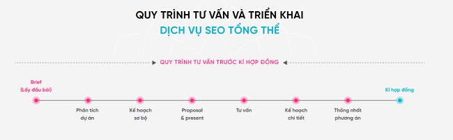 Dịch Vụ SEO Thái Nguyên – Giải Pháp Tăng Trưởng Khách Hàng Tiềm Năng Quy trình triển khai dịch vụ SEO Thái Nguyên chuyên nghiệp