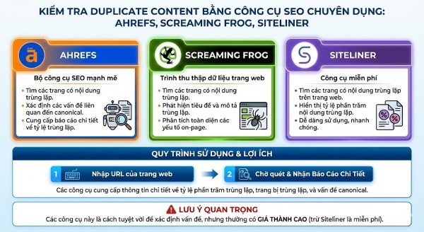 Duplicate content là gì? Cách xử lý nội dung trùng lặp để tránh Google phạt Kiểm tra duplicate content bằng Ahrefs, Screaming Frog và Siteliner