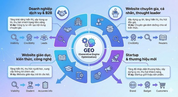 Các đối tượng phù hợp có thể hưởng lợi từ GEO