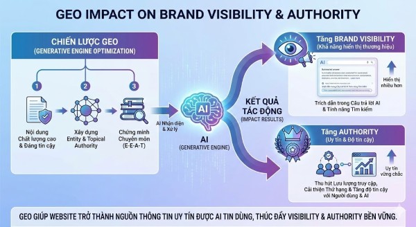 GEO có tác động đáng kể đến khả năng hiển thị thương hiệu và uy tín của website