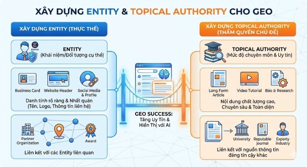 Xây dựng entity và topical authority là một cách tối ưu GEO hiệu quả cho website