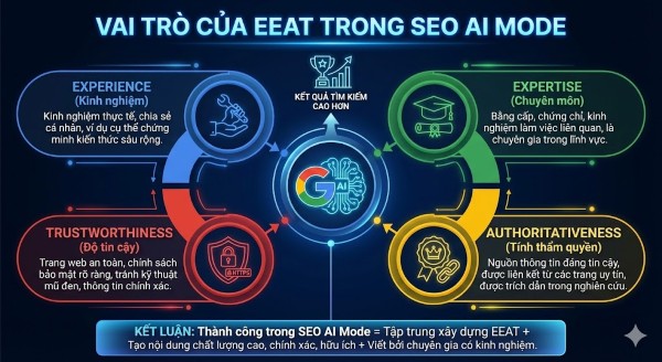 Vai trò của EEAT trong SEO AI Mode