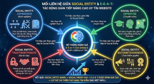 Tác động gián tiếp của Social Entity đến E-E-A-T