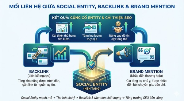 Social Entity giúp người dùng thu hút backlink và brand mention