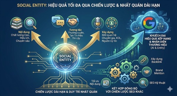 Social Entity phát huy hiệu quả tối đa khi được kết hợp đồng bộ với các chiến lược SEO