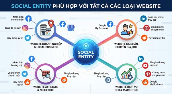 Social Entity phù hợp với tất cả các loại website
