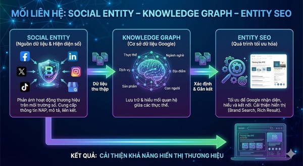 Mối liên hệ giữa Social Entity – Knowledge Graph – Entity SEO