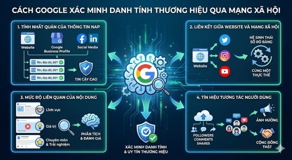 Cách Google xác minh danh tính thương hiệu qua mạng xã hội