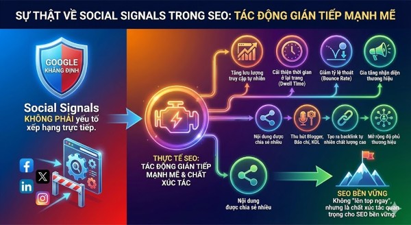 Social Signals không phải yếu tố xếp hạng trực tiếp đến SEO