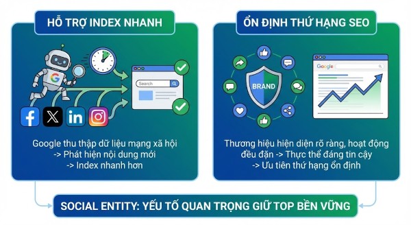 Social Entity góp phần ổn định thứ hạng SEO