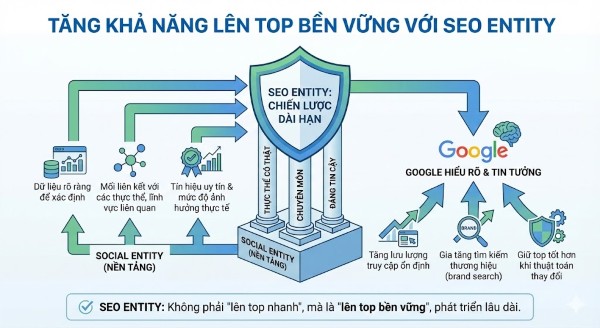 Social Entity giúp tăng khả năng lên top tìm kiếm của Google