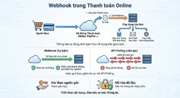 Webhook đóng vai trò quan trọng trong việc thông báo về trạng thái giao dịch thanh toán trực tuyến