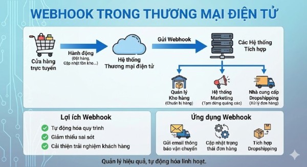 Webhook trong thương mại điện tử