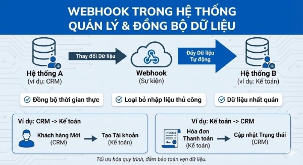 Webhook trong hệ thống quản lý & đồng bộ dữ liệu