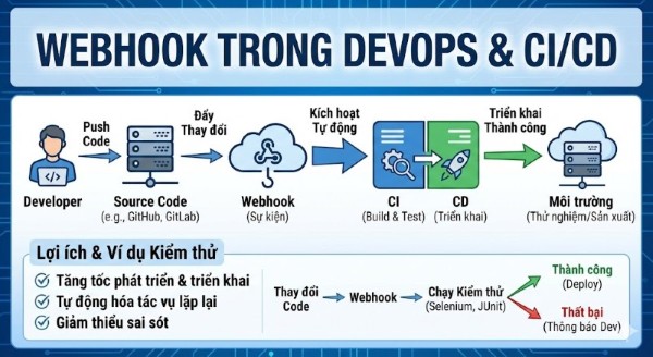 Webhook trong DevOps & CI/CD