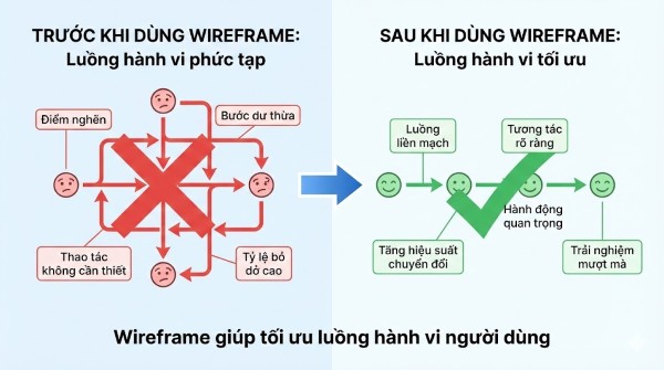 Wireframe giúp tối ưu luồng hành vi người dùng